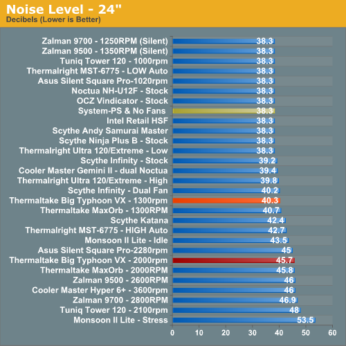 Noise Level - 24